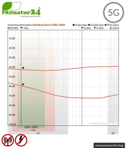 Abschirmstoff STEEL GRAY für Vorhänge, Bettwaren und Decken. HF Abschirmung bis 35 dB, erdbar. Wirkungsvoll gegen 5G!