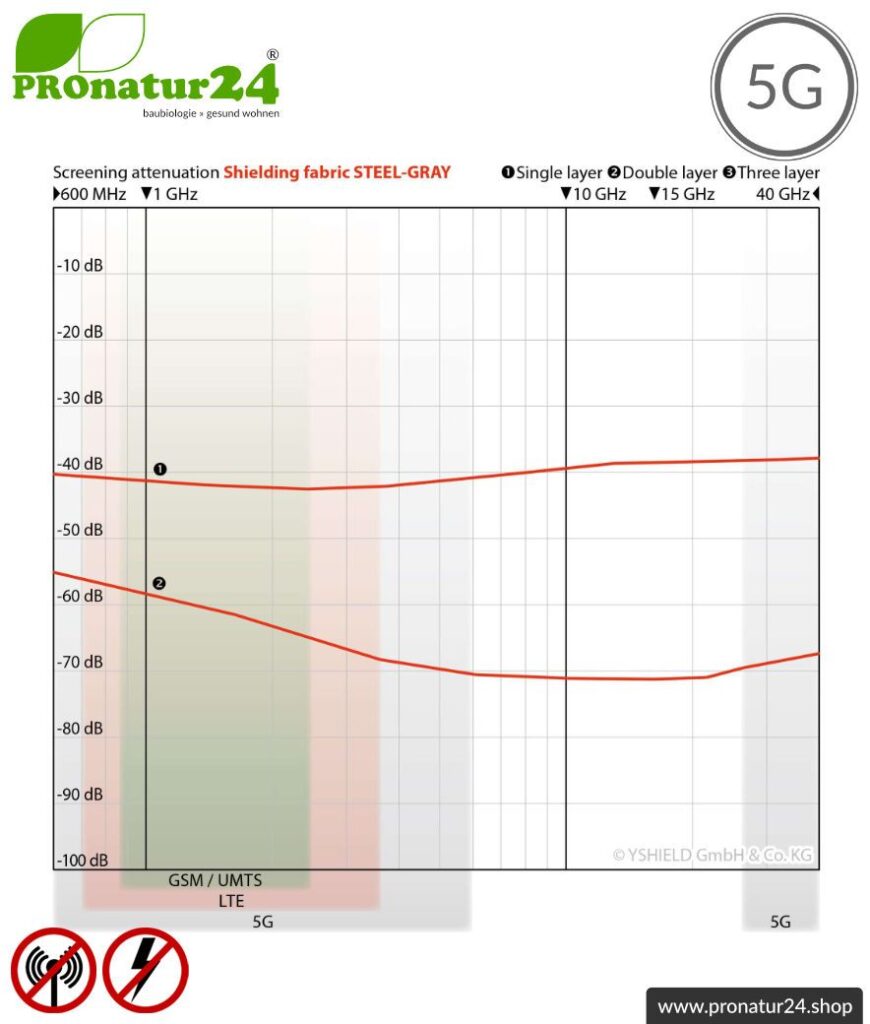 Abschirmstoff STEEL GRAY für Vorhänge, Bettwaren und Decken. HF Abschirmung bis 35 dB, erdbar. Wirkungsvoll gegen 5G!