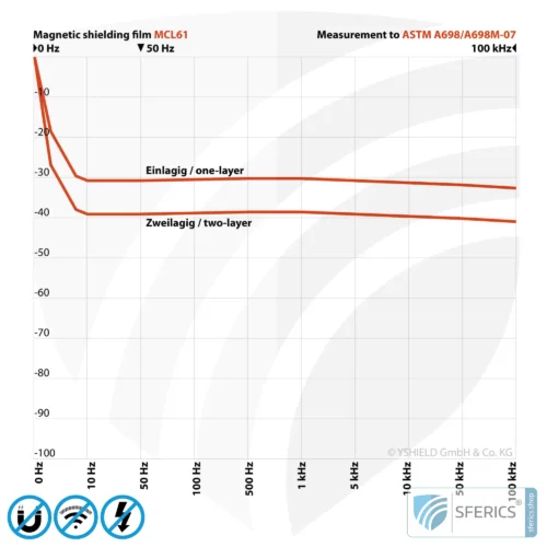 Magnetfeld Abschirmfolie MCL61 | Schirmdämpfung magnetische Wechselfelder mit 30 dB und Funkstrahlung HF bei 70 dB und höher | Wirkungsvoll gegen 5G! 7 Magnetfeld Abschirmfolie MCL61 | Schirmdämpfung magnetische Wechselfelder mit 30 dB und Funkstrahlung HF bei 70 dB und höher | Wirkungsvoll gegen 5G!