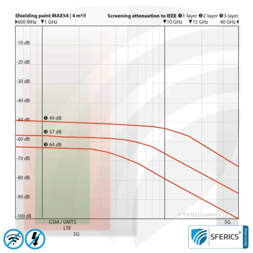 Abschirmfarbe MAX54 | HF Schirmdämpfung gegen Elektrosmog bis zu 100 dB bei 40 GHz | TÜV SÜD zertifiziert | Entwickelt für maximale Abschirmung von Elektrosmog durch 5G oder WIFI 6 14 Abschirmfarbe MAX54 | HF Schirmdämpfung gegen Elektrosmog bis zu 100 dB bei 40 GHz | TÜV SÜD zertifiziert | Entwickelt für maximale Abschirmung von Elektrosmog durch 5G oder WIFI 6