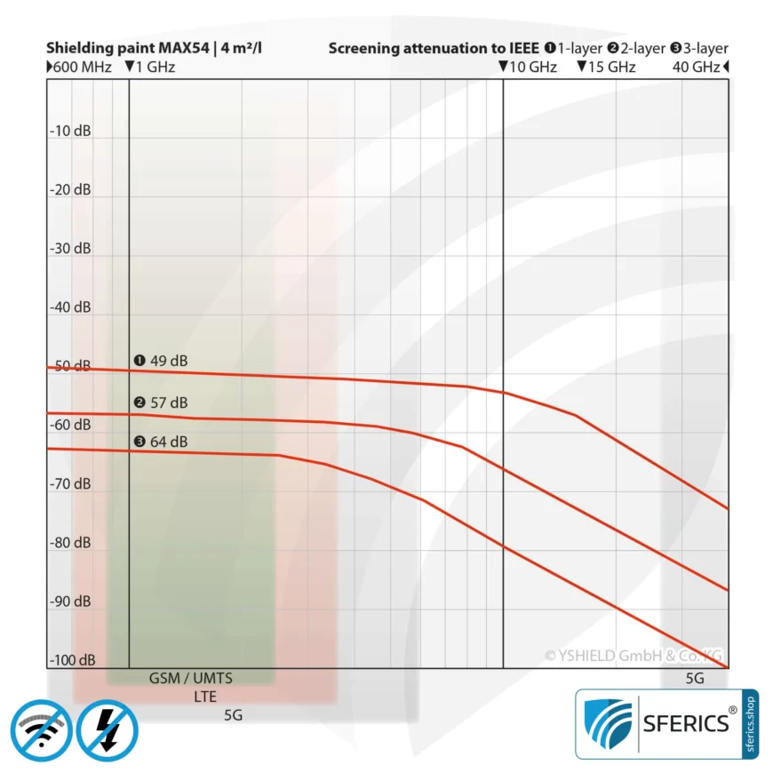 Abschirmfarbe MAX54 | HF Schirmdämpfung gegen Elektrosmog bis zu 100 dB bei 40 GHz | TÜV SÜD zertifiziert | Entwickelt für maximale Abschirmung von Elektrosmog durch 5G oder WIFI 6
