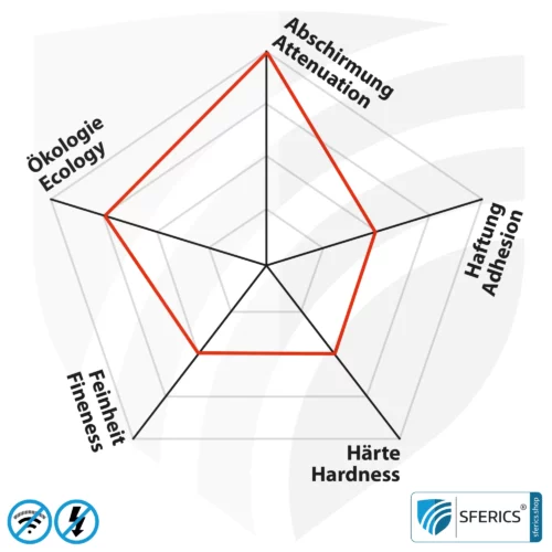 Abschirmfarbe MAX54 | HF Schirmdämpfung gegen Elektrosmog bis zu 100 dB bei 40 GHz | TÜV SÜD zertifiziert | Entwickelt für maximale Abschirmung von Elektrosmog durch 5G oder WIFI 6 15 Abschirmfarbe MAX54 | HF Schirmdämpfung gegen Elektrosmog bis zu 100 dB bei 40 GHz | TÜV SÜD zertifiziert | Entwickelt für maximale Abschirmung von Elektrosmog durch 5G oder WIFI 6