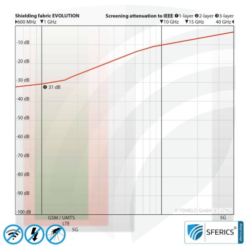 EVOLUTION Abschirmstoff | ideal zur Herstellung von Vorhängen und Baldachinen | HF Schirmdämpfung gegen Elektrosmog bis zu 31 dB | TÜV-SÜD qualitätsgeprüft