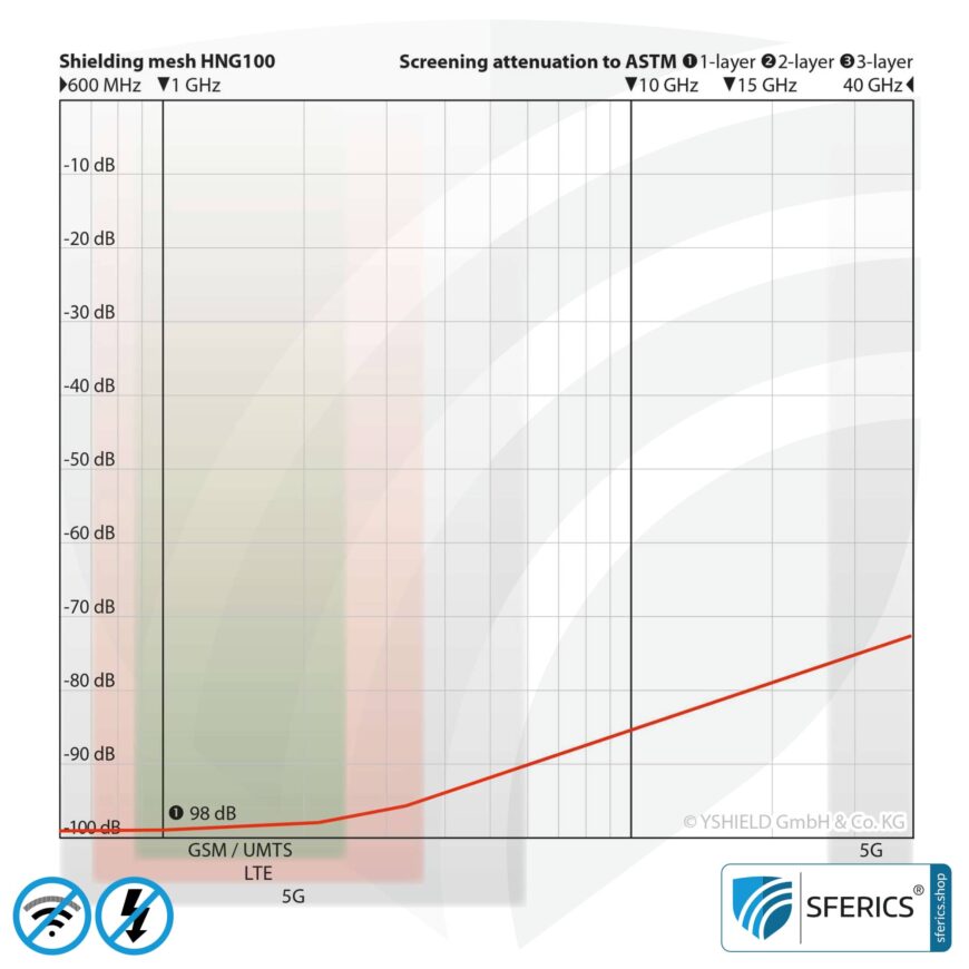 Abschirmgewebe HNG100 | HF Schirmdämpfung gegen Elektrosmog bis zu 98 dB | Zur Verlegung. 90 cm Breite. Wirkungsvoll gegen 5G!