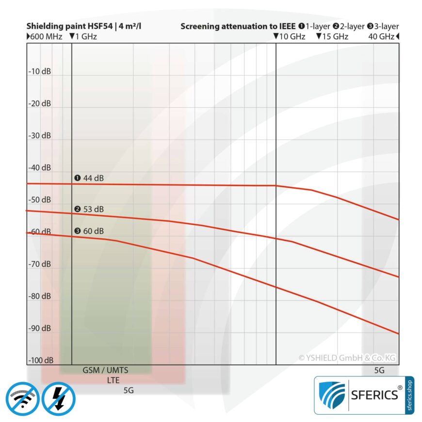 Abschirmfarbe HSF54 | HF Schirmdämpfung gegen Elektrosmog bis zu 90 dB bei 40 GHz | Klassiker von YSHIELD | TÜV SÜD zertifiziert | Effektiv bei 5G!