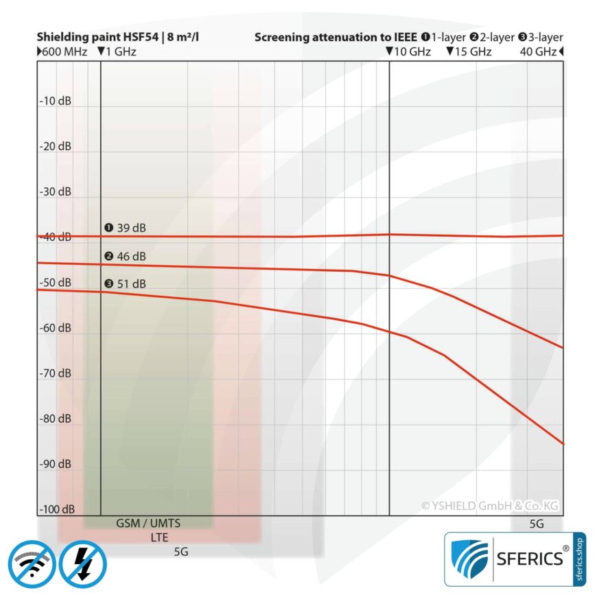 Abschirmfarbe HSF54 | HF Schirmdämpfung gegen Elektrosmog bis zu 90 dB bei 40 GHz | Klassiker von YSHIELD | TÜV SÜD zertifiziert | Effektiv bei 5G!
