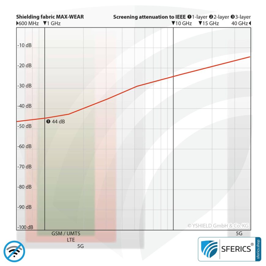 MAX-WEAR Abschirmstoff | ideal zur Herstellung von Bekleidung, Schlafsäcke, usw. | HF Schirmdämpfung gegen Elektrosmog bis zu 44 dB | mobiler Schutz gegen Handystrahlung | 5G ready!