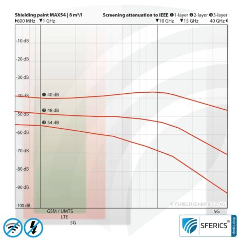 Abschirmfarbe MAX54 | HF Schirmdämpfung gegen Elektrosmog bis zu 100 dB bei 40 GHz | Entwickelt für maximale Abschirmung von Elektrosmog durch 5G oder WIFI 6