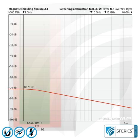 Magnetfeld Abschirmfolie MCL61 | Schirmdämpfung magnetische Wechselfelder bis zu 30 dB und Elektrosmog HF bis zu 70 dB | Wirkungsvoll gegen 5G!
