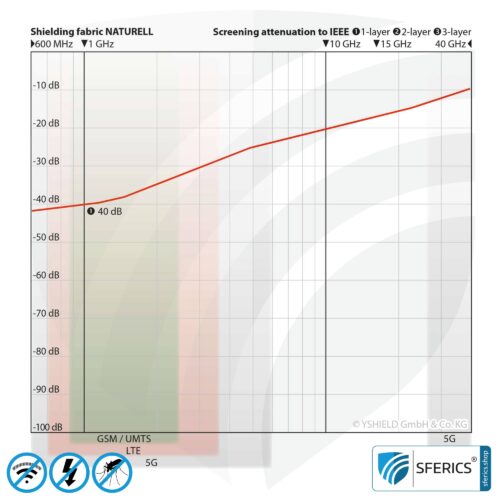 Abschirmender Baldachin Elektrosmog EMF | 99,99 % Schirmdämpfung gegen WLAN, Handystrahlung (HF Abschirmung bis 38 dB) | Einzelbett, Doppelbett, Pyramide | 5G ready! 9 NATURELL Abschirmstoff | ideal zur Herstellung von Vorhängen und Baldachinen | HF Schirmdämpfung gegen Elektrosmog bis zu 40 dB | TÜV-SÜD qualitätsgeprüft | 5G ready!