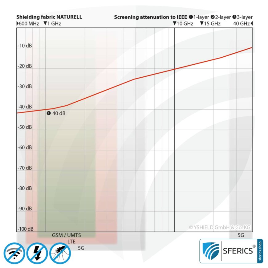 NATURELL Abschirmstoff | ideal zur Herstellung von Vorhängen und Baldachinen | HF Schirmdämpfung gegen Elektrosmog bis zu 40 dB | TÜV-SÜD qualitätsgeprüft | 5G ready!