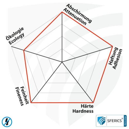 Abschirmfarbe NSF34 | NF Schirmdämpfung gegen Elektrosmog bis zu 80 dB | Schutz vor niederfrequenten elektrischen Felder (Hausstrom) | TÜV SÜD zertifiziert 10 Abschirmfarbe NSF34 | NF Schirmdämpfung gegen Elektrosmog bis zu 80 dB | Schutz vor niederfrequenten elektrischen Felder (Hausstrom) | TÜV SÜD zertifiziert