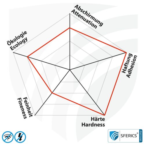 Abschirmfarbe PRO54 | HF Schirmdämpfung gegen Elektrosmog bis zu 93 dB bei 40 GHz | Kein Graphit-Effekt = färbt nicht ab | Technisch unsere belastbarste Abschirmfarbe | TÜV SÜD zertifiziert | Effektiv bei 5G!