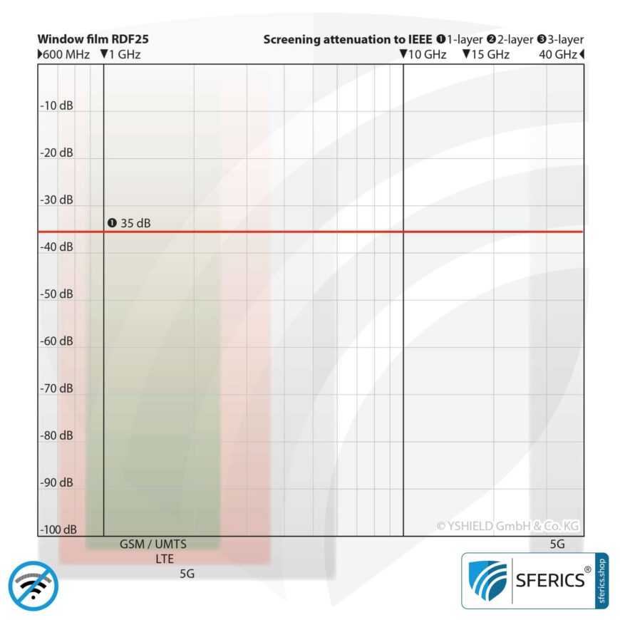 RDF25 abschirmende Fensterfolie | HF Schirmdämpfung gegen Elektrosmog bis 35 dB | 25 % Lichtdurchlässigkeit | Wirkungsvoll gegen 5G!