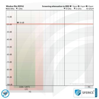 RDF62 abschirmende Fensterfolie | HF Schirmdämpfung bis zu 18 dB | 62 % Lichtdurchlässigkeit