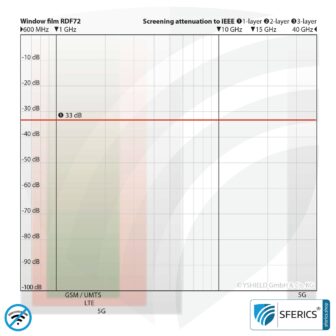 RDF72 abschirmende Fensterfolie | HF Schirmdämpfung gegen Elektrosmog bis 33 dB | 72 % Lichtdurchlässigkeit | Wirkungsvoll gegen 5G!