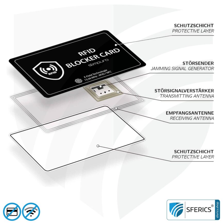 RFID NFC Blocker Karte SLIMPURO | Datenschutz für moderne Chipkarten | EC-Karte, Kreditkarte, ID-Karte, ... | bei der Geldbörse ZNAP im Set inklusive