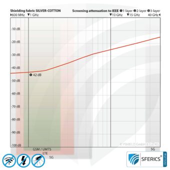 SILVER COTTON Abschirmstoff | ideal zur Herstellung von Baldachinen und Vorhängen | HF Schirmdämpfung gegen Elektrosmog bis zu 42 dB | erdbar und verfärbt sich nicht (fleckig) | Wirkungsvoll gegen 5G!