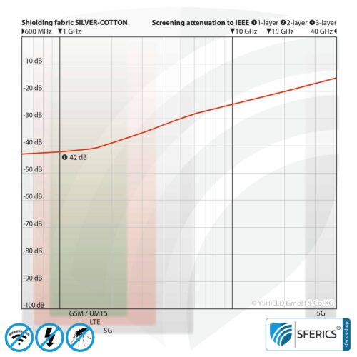 SILVER COTTON Abschirmstoff | ideal zur Herstellung von Baldachinen und Vorhängen | HF Schirmdämpfung gegen Elektrosmog bis zu 42 dB | erdbar und verfärbt sich nicht (fleckig) | Wirkungsvoll gegen 5G!