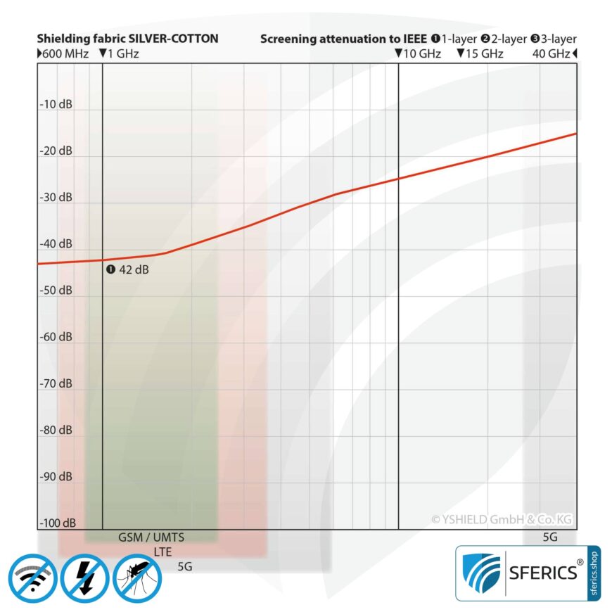 SILVER COTTON Abschirmstoff | ideal zur Herstellung von Baldachinen und Vorhängen | HF Schirmdämpfung gegen Elektrosmog bis zu 42 dB | erdbar und verfärbt sich nicht (fleckig) | Wirkungsvoll gegen 5G!