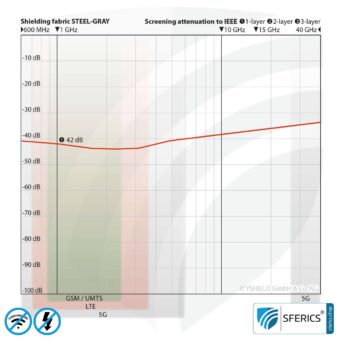 STEEL GRAY Abschirmstoff | ideal zur Herstellung von Vorhängen, Bettwaren und Decken | HF Schirmdämpfung gegen Elektrosmog bis zu 42 dB | TÜV-SÜD qualitätsgeprüft | Wirkungsvoll gegen 5G!