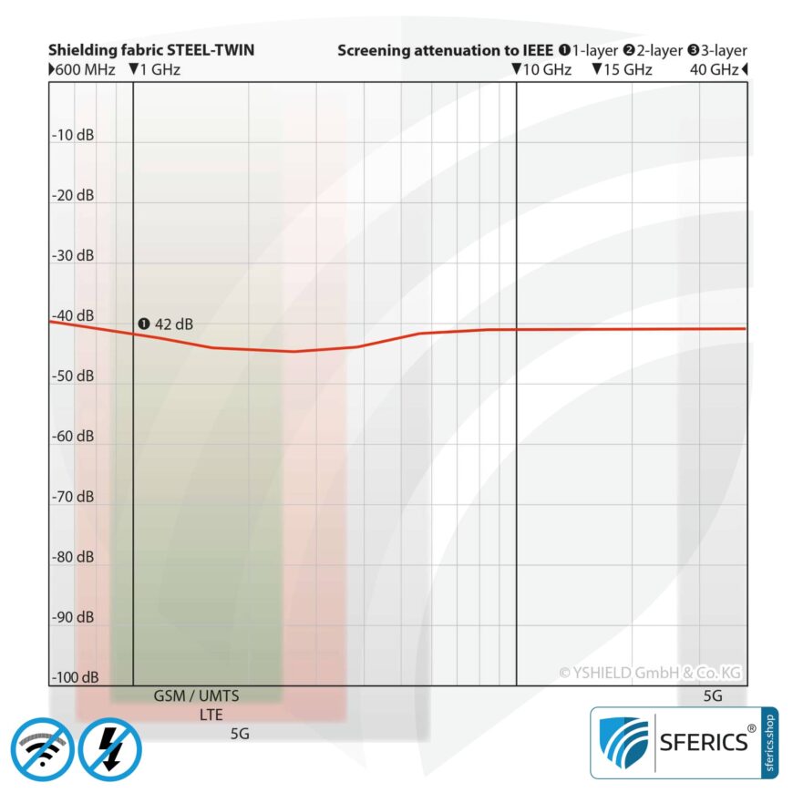 STEEL TWIN Abschirmstoff | ideal zur Herstellung von Bodenunterlagen, Vorhänge, Raumteiler | blickdicht | HF Schirmdämpfung gegen Elektrosmog bis zu 42 dB | TÜV-SÜD qualitätsgeprüft | Wirkungsvoll gegen 5G!