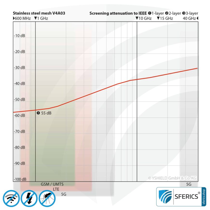 Abschirmendes Edelstahlgewebe V4A03 | HF Schirmdämpfung gegen Elektrosmog bis zu 55 dB | Zur Verlegung. 90 cm Breite. Wirkungsvoll gegen 5G!