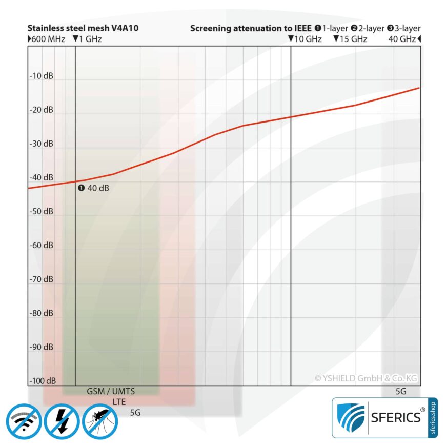Abschirmendes Edelstahlgewebe V4A10 | HF Schirmdämpfung gegen Elektrosmog bis zu 40 dB | Zur Verlegung. 90 cm Breite. 5G ready!