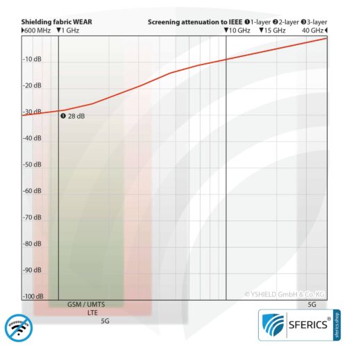 WEAR Abschirmstoff | ideal zur Herstellung von Bekleidung | HF Schirmdämpfung gegen Elektrosmog bis zu 28 dB | TÜV-SÜD qualitätsgeprüft. Schutz für unterwegs vor Handystrahlung.