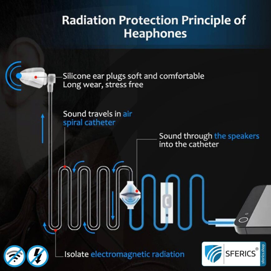 Luftkabel Anti Elektrosmog Monaural Headset mit Mikrofon | In-Ear-Headset AirTube zur Reduktion von EMF am Kopf | Klinkenstecker | Prädestiniert fürs Callcenter, Security, usw. – Bild 4