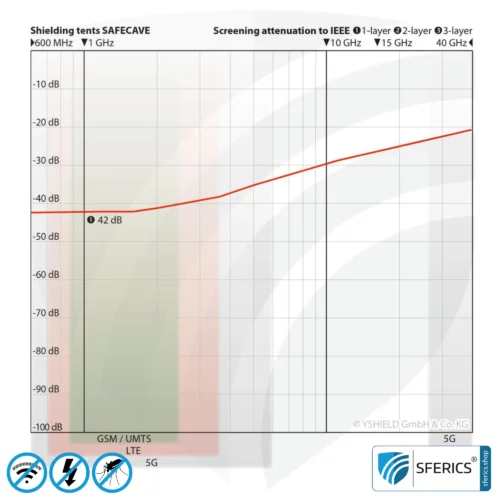 Schirmdämpfung Abschirmzelt SAFECAVE mit Wirkungsgrad über 99,99 % (42 dB) | NF erdbar