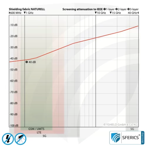 NATURELL Abschirmstoff | ideal zur Herstellung von Vorhängen und Baldachinen | HF Schirmdämpfung gegen Elektrosmog bis zu 40 dB | 5G ready!