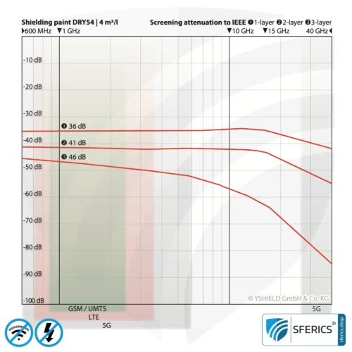 Spezial Abschirmfarbe DRY54 in Pulverform | HF Schirmdämpfung gegen Elektrosmog bis zu 84 dB bei 40 GHz | TÜV SÜD zertifiziert | Effektiv bei 5G!