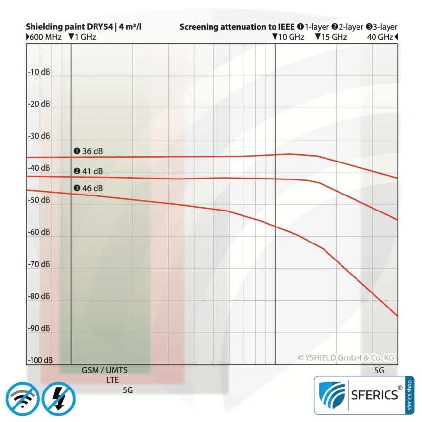 Spezial Abschirmfarbe DRY54 in Pulverform | HF Schirmdämpfung gegen Elektrosmog bis zu 84 dB bei 40 GHz | TÜV SÜD zertifiziert | Effektiv bei 5G!