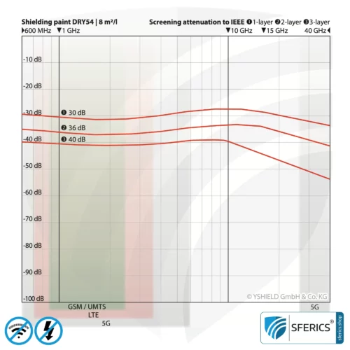 Spezial Abschirmfarbe DRY54 in Pulverform | HF Schirmdämpfung gegen Elektrosmog bis zu 84 dB bei 40 GHz | TÜV SÜD zertifiziert | Effektiv bei 5G!
