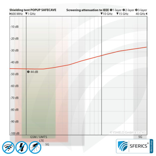 Abschirmzelt SAFECAVE Pop Up Wurfzelt | Anti Elektrosmog Vollschutz | Mobiler Strahlenschutz gegen WLAN, Handy, LTE, 5G, ... mit Wirkungsgrad bis zu 99,99 % (44 dB) | NF erdbar