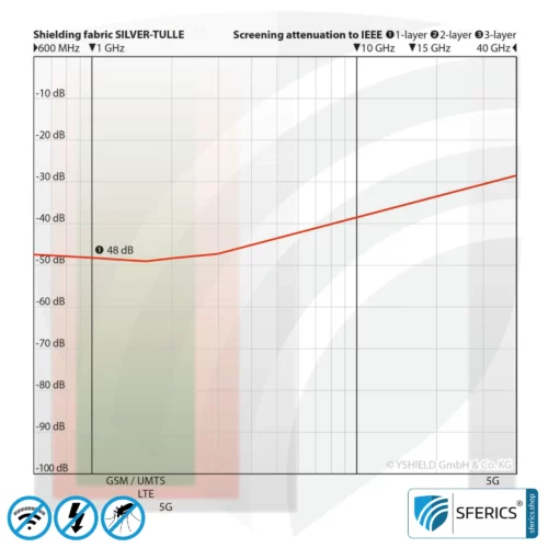 SILVER TULLE Abschirmstoff | ideal zur Herstellung von Baldachinen und Vorhängen | HF Schirmdämpfung gegen Elektrosmog bis zu 48 dB | Wirkungsvoll gegen 5G!