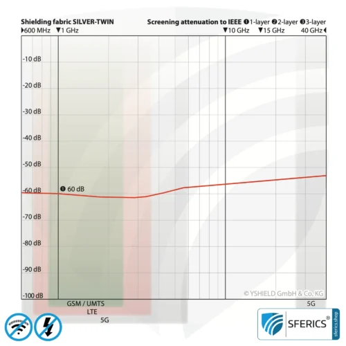 SILVER TWIN Abschirmstoff | ideal zur Herstellung von Bodenunterlagen, Vorhängen, Raumteilern | blickdicht | HF Schirmdämpfung gegen Elektrosmog bis zu 60 dB | Effektiv gegen 5G! 9 SILVER TWIN Abschirmstoff | ideal zur Herstellung von Bodenunterlagen, Vorhängen, Raumteilern | blickdicht | HF Schirmdämpfung gegen Elektrosmog bis zu 60 dB | Effektiv gegen 5G!