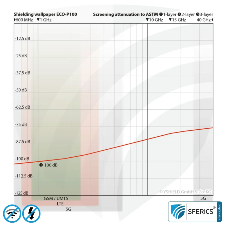 Premium Abschirmtapete ECO P100 | Untertapete | HF Schirmdämpfung gegen Elektrosmog bis zu 100 dB | TÜV SÜD geprüft | Wirkungsvoll gegen 5G!