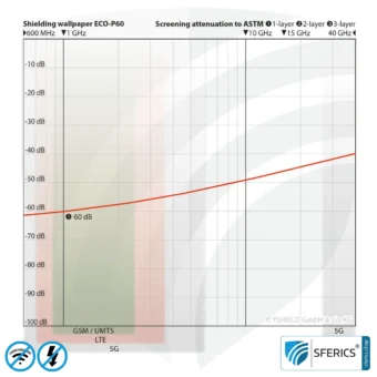 Abschirmtapete ECO P60 | Untertapete | HF Schirmdämpfung gegen Elektrosmog bis zu 60 dB