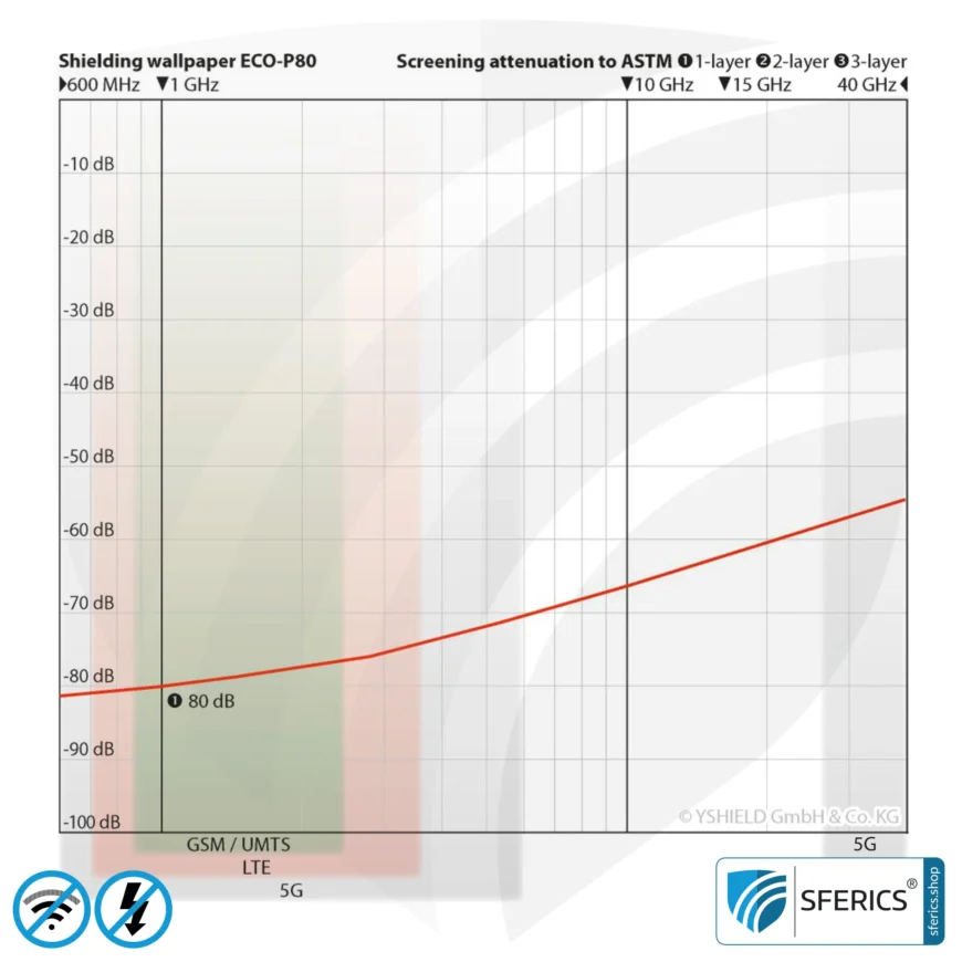Abschirmtapete ECO P80 | Untertapete | HF Schirmdämpfung gegen Elektrosmog bis zu 80 dB