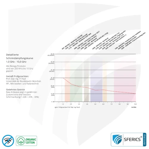 Abschirmendes ANTIWAVE Shirt für Herren | Schutz bis zu 30 dB vor HF Elektrosmog (Handy, WLAN, LTE) | Ideal für elektrosensible Menschen 12 Antiwave Abschirmstoff aus Organic Cotton, weiss