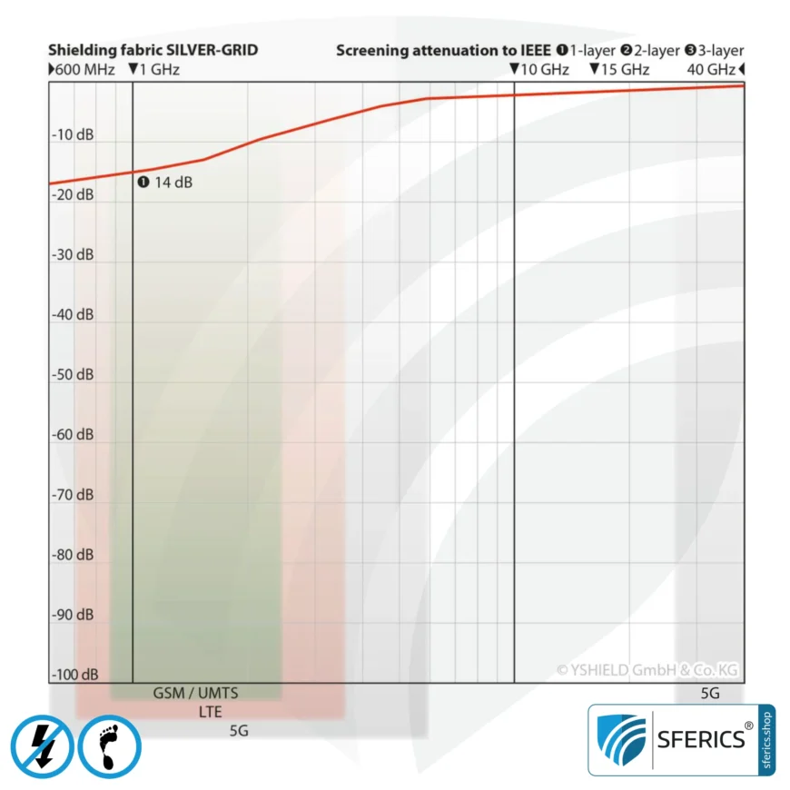 SILVER GRID Abschirmstoff | Abschirmung niederfrequenter elektrischer Wechselfelder NF | ermöglicht Earthing* | Nicht geeignet für EMF Abschirmungen HF!