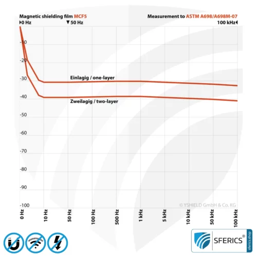 Magnetfeld Abschirmfolie MCF5 | Breite 5 cm | Schirmdämpfung magnetischer Wechselfelder mit 30 dB und Funkstrahlung HF bei 70 dB und höher | Wirkungsvoll gegen 5G! 8 Magnetfeld Abschirmfolie MCF5 | Breite 5 cm | Schirmdämpfung magnetischer Wechselfelder mit 30 dB und Funkstrahlung HF bei 70 dB und höher | Wirkungsvoll gegen 5G!