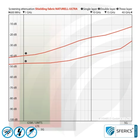 NATURELL ULTRA Abschirmstoff | ideal zur Herstellung von Vorhängen und Baldachinen | HF Schirmdämpfung gegen Elektrosmog bis zu 38 dB | Erdbar NF | 5G ready!
