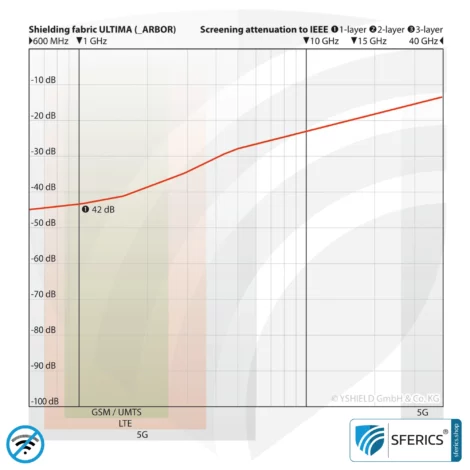 ULTIMA ARBOR Abschirmstoff | maximal ökologisch, hergestellt aus LENZING ECOVERO Viskosefasern | ideal zur Herstellung von Vorhängen und Raumteilern | HF Schirmdämpfung gegen Elektrosmog bis zu 42 dB | 5G ready!