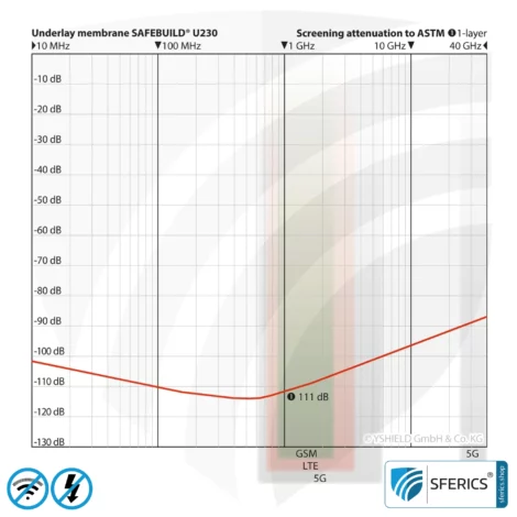 Abschirmende Unterspannbahn SAFEBUILD U230 | HF Schirmdämpfung gegen Elektrosmog bis zu 111 dB | Zur Verlegung. 90 cm Breite. Wirkungsvoll gegen 5G!