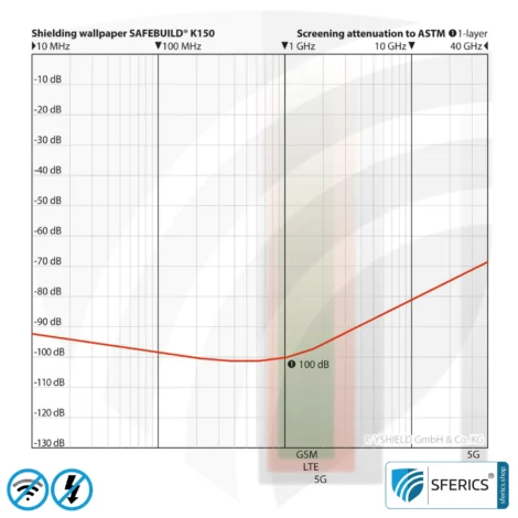 Abschirmtapete SAFEBUILD® K150 | HF Schirmdämpfung gegen Elektrosmog bis zu 100 dB | 70 cm Breite. Wirkungsvoll gegen 5G!