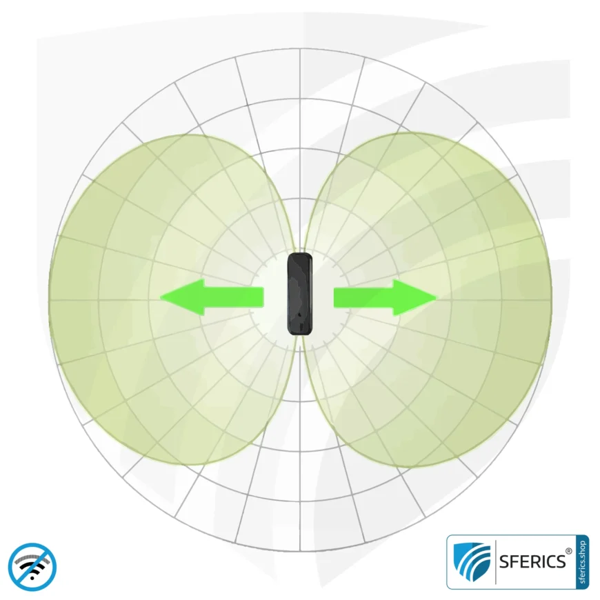 SAFE AND SOUND PRO 2 Elektrosmog Detektor | Einzigartiger Messbereich bis 3.180.000 µW/m² | Semiprofi Breitband HF Messgerät für Einsteiger | Erkennung von EMF Funkstrahlung bis 8 GHz, inklusive 5G! | Modell 2025