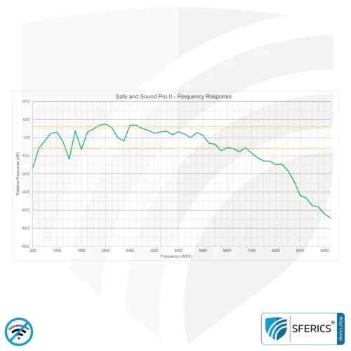 SAFE AND SOUND PRO 2 Elektrosmog Detektor | Einzigartiger Messbereich bis 3.180.000 µW/m² | Semiprofi Breitband HF Messgerät für Einsteiger | Erkennung von EMF Funkstrahlung bis 8 GHz, inklusive 5G! | Modell 2025